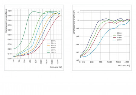 1 Acoustic sound absorber made of Basotect ® G+ / circle 40 cm (petrol)