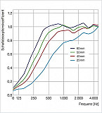3 Acoustic sound absorbers made of Basotect ® G+ / Circle Multicolour Set 05