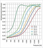 3 Acoustic sound absorbers made of Basotect ® G+ / Circle Multicolour Set 07