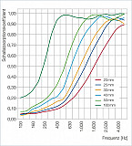 8x 3D - Absorber Acoustic Sound Absorption made of Basotect ® B WHITE Broadband Absorber Set #02