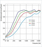 15x 3D - Absorber Acoustic Sound Absorption made of Basotect ® B WHITE Broadband Absorber Set #10